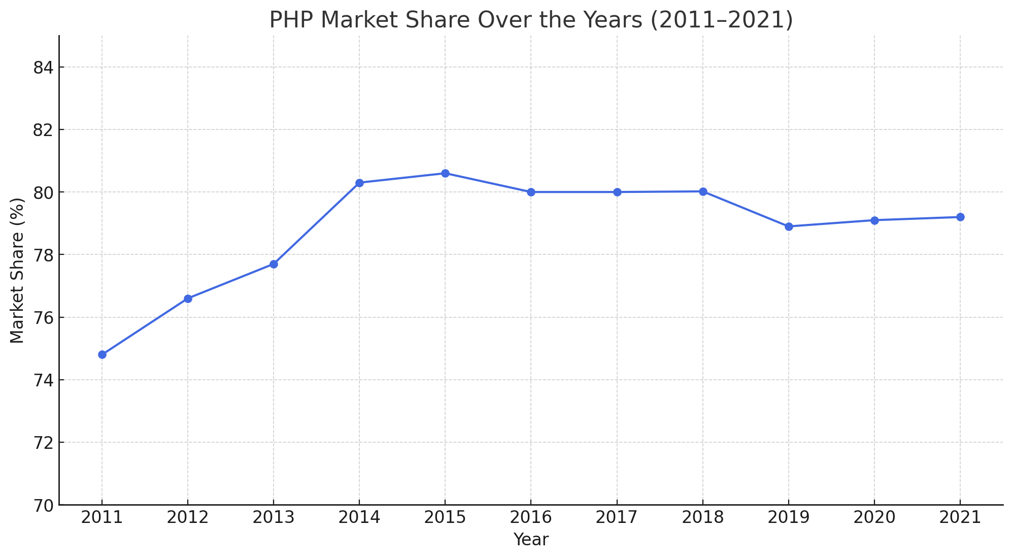 PHP Trend Chart