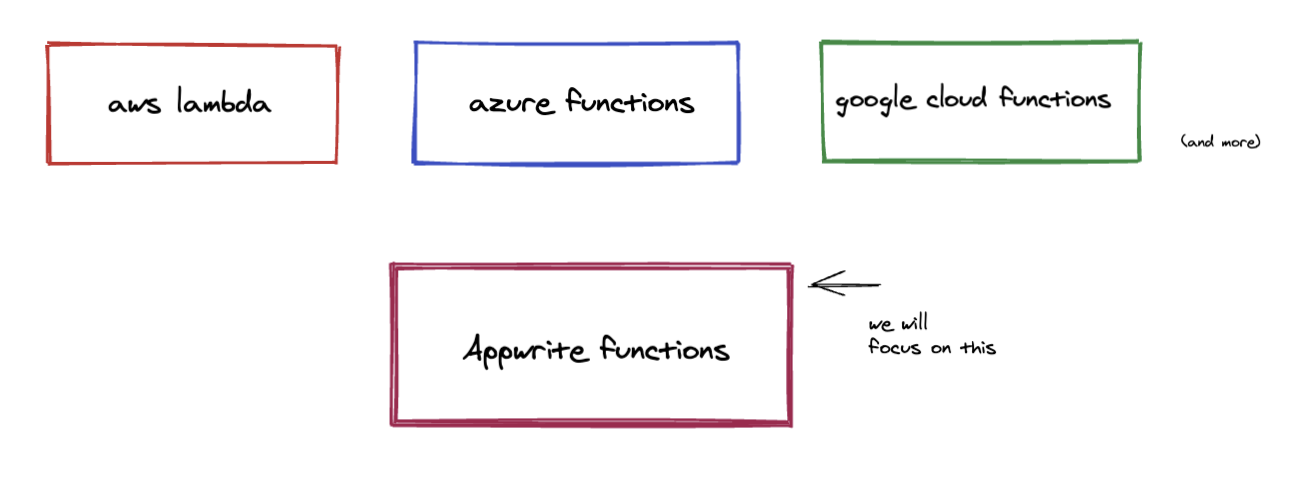 Function Deployment Options