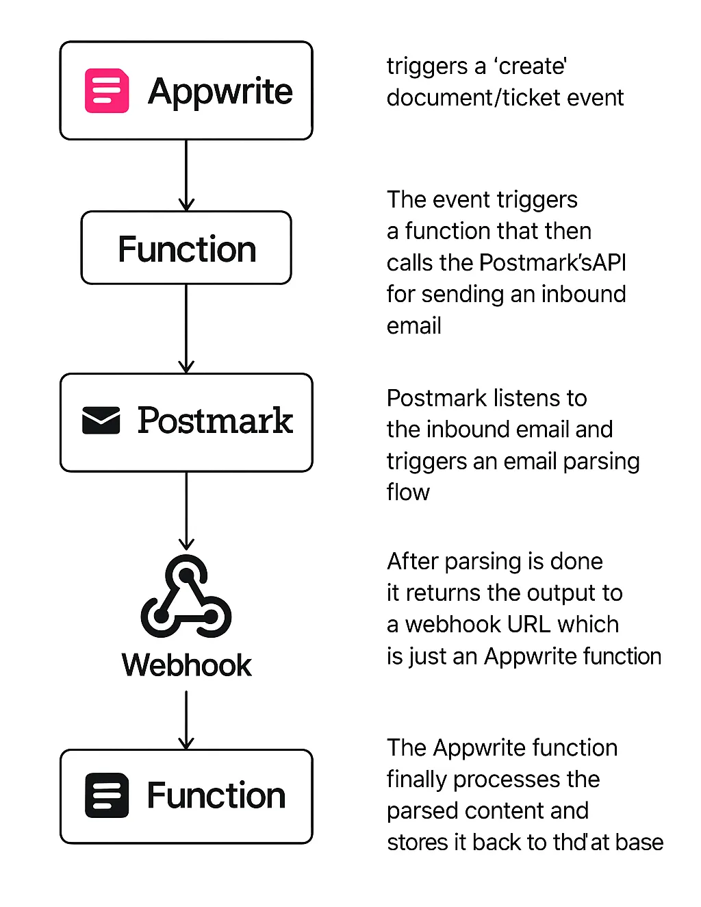 Flow Diagram